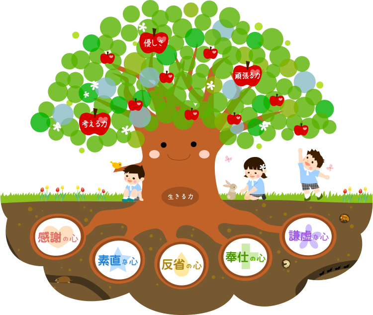 感謝の心、素直な心、反省の心、奉仕の心、謙虚な心が生きる力となって優しい心、たくましい心、温かい心を育みます